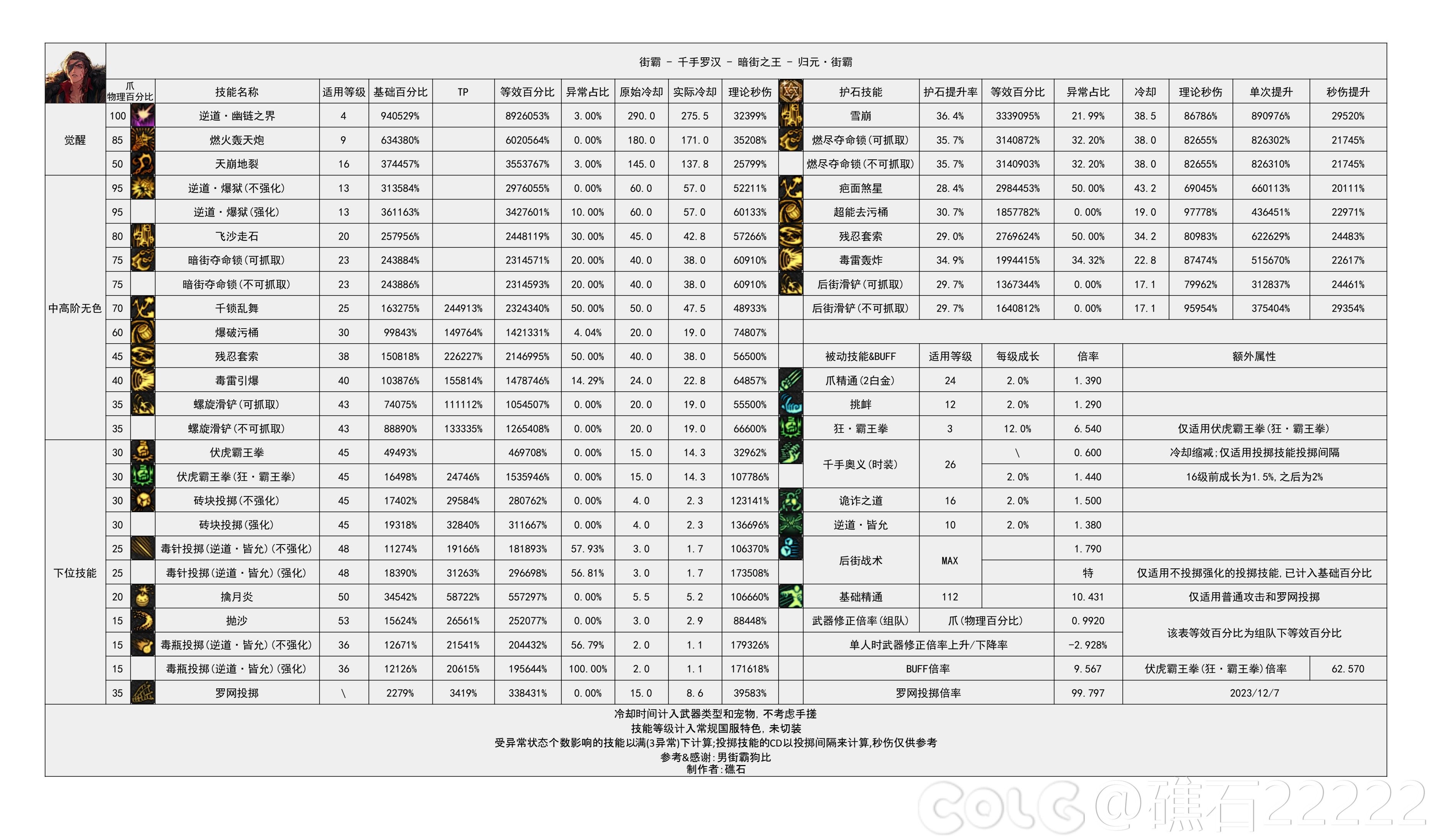 【神界：输出职业数据表】110版本输出职业数据表(韩测2024.4.17)(最新)20