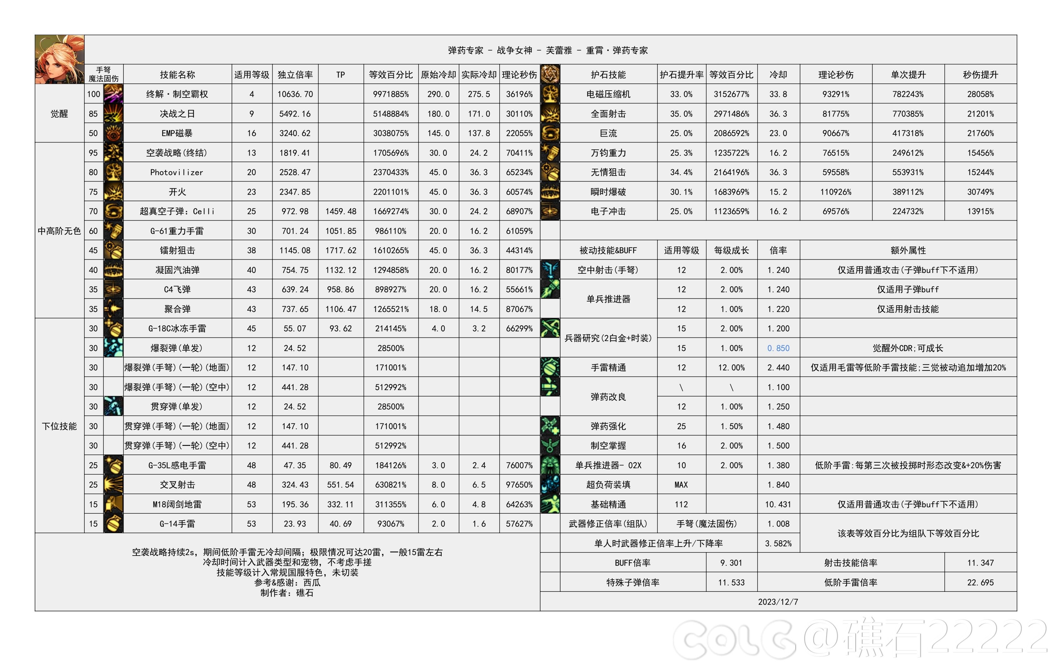 【神界：输出职业数据表】110版本输出职业数据表(韩正12.13)(存档，最新请查看个人空间)37