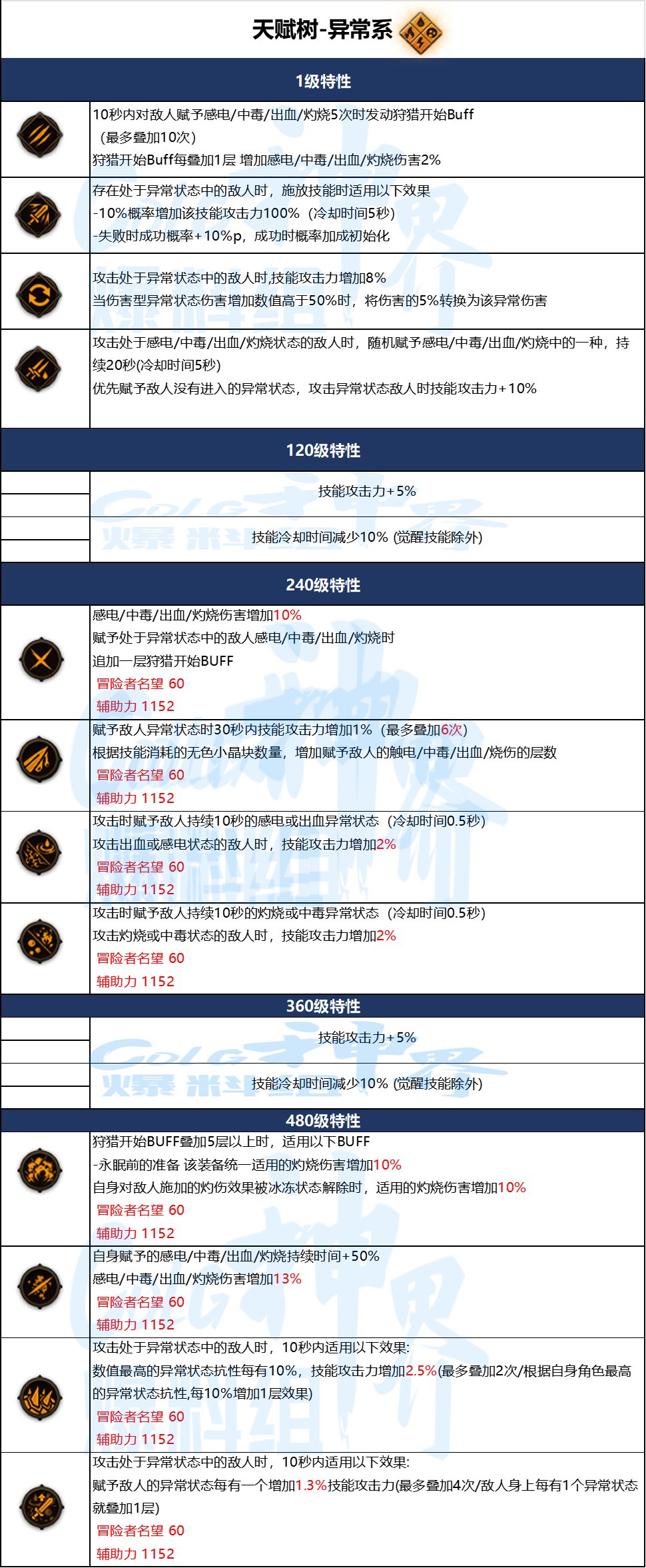 【爆料:韩服正式服1214】角色重做/改版/冒险团圈子/天赋树调整/迷雾装备保底等40