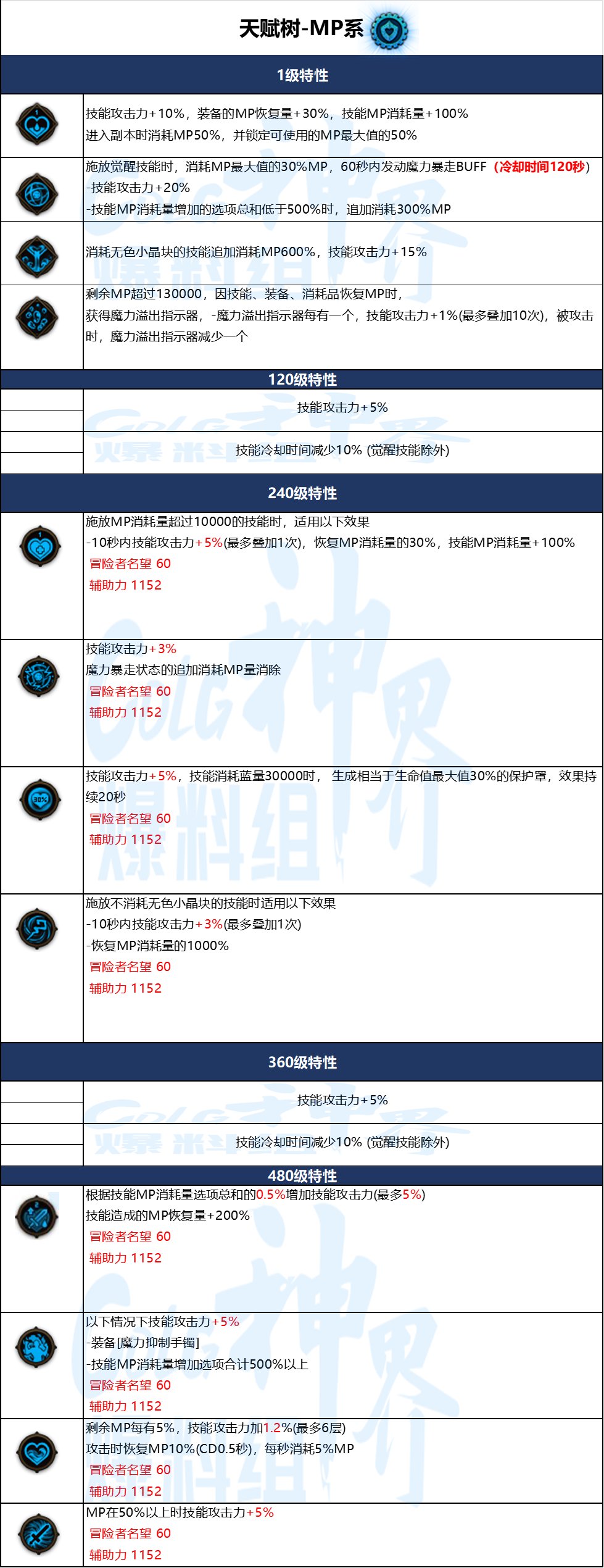 【爆料：韩服测试服1206】角色重做/平衡/百变套装/天赋树改善/冒险团圈子/便利性调整39