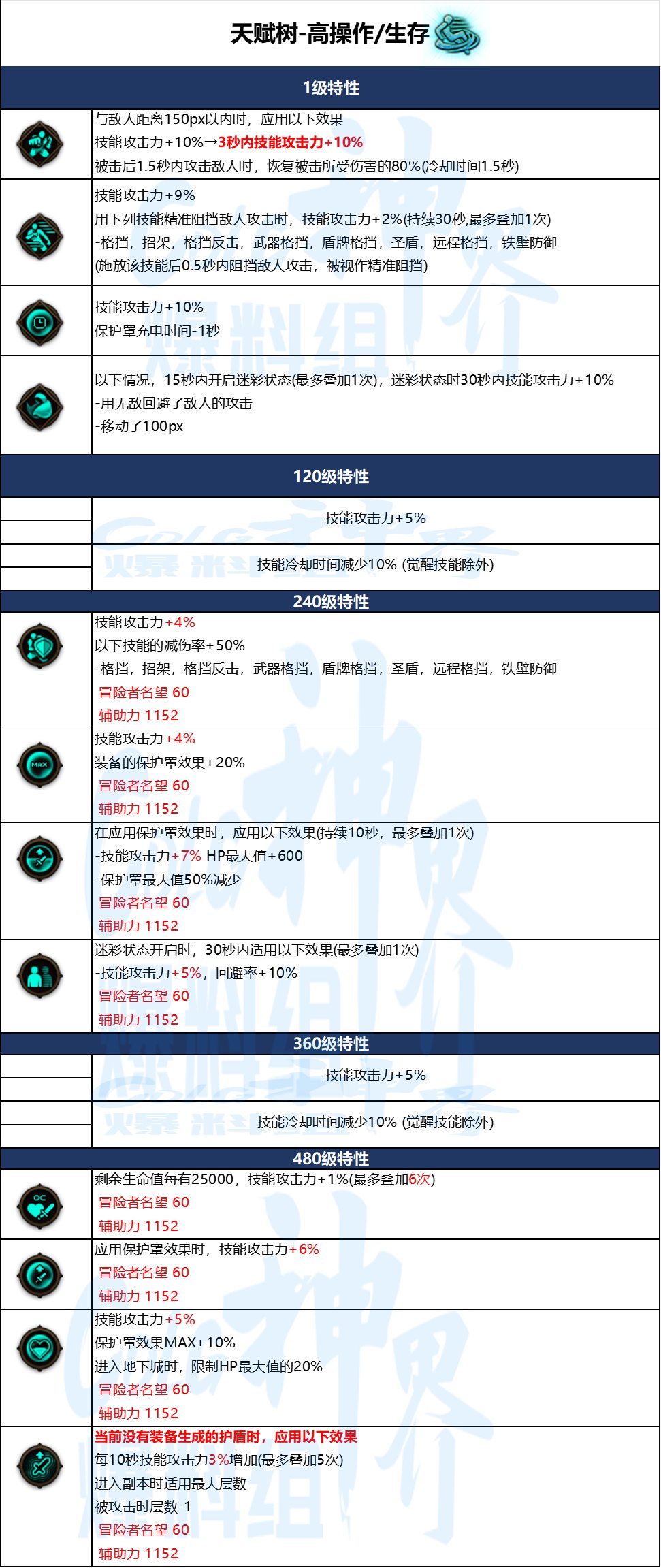 【爆料：韩服正式服1214】角色重做/改版/冒险团圈子/天赋树调整/迷雾装备保底等44