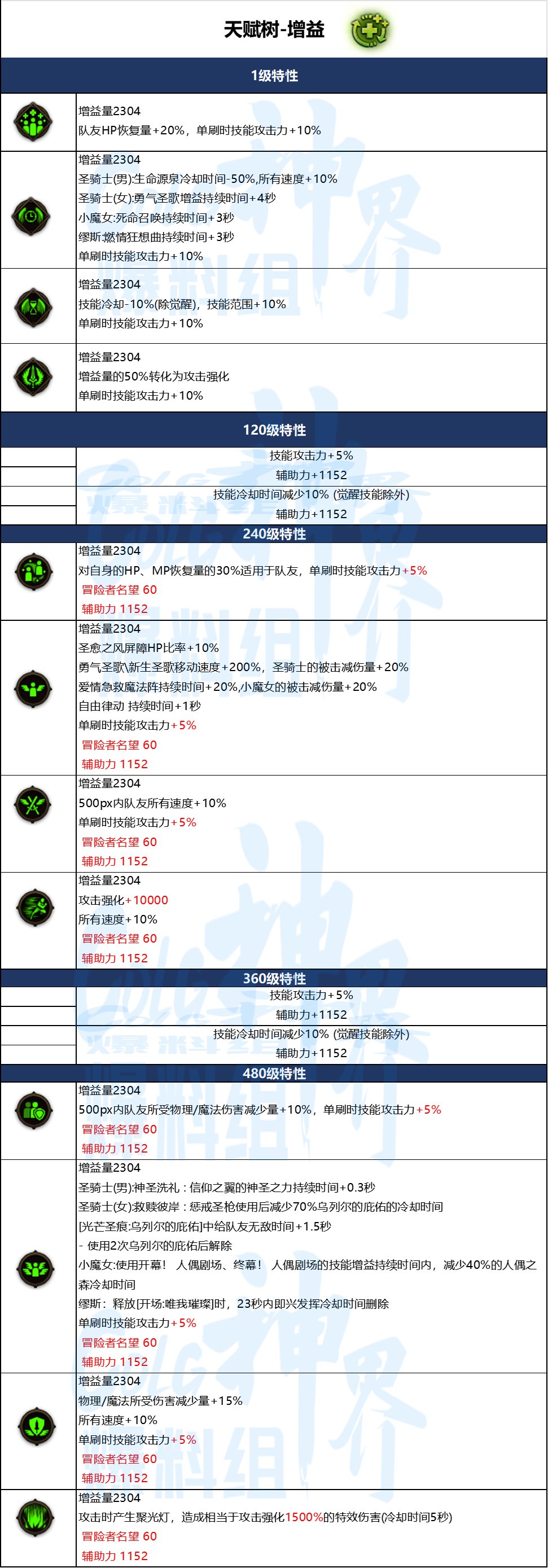 【爆料：韩服正式服1214】角色重做/改版/冒险团圈子/天赋树调整/迷雾装备保底等45