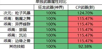 《次元行者CP武器改版简评》省流：可以用了，但是有大bug1