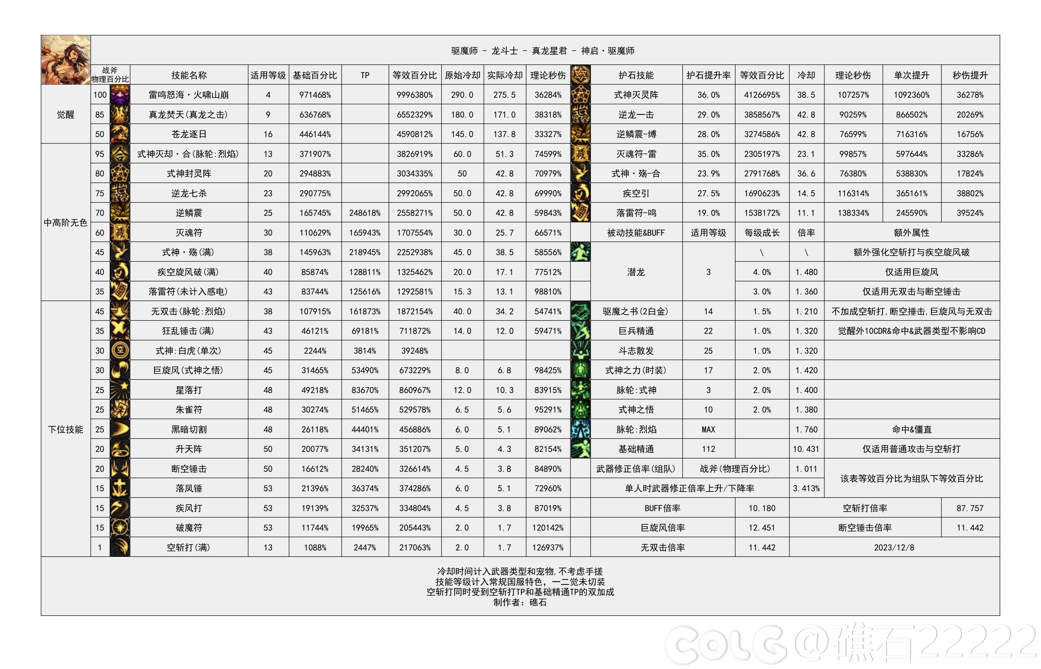 【神界：输出职业数据表】110版本输出职业数据表(韩正12.13)(存档，最新请查看个人空间)51