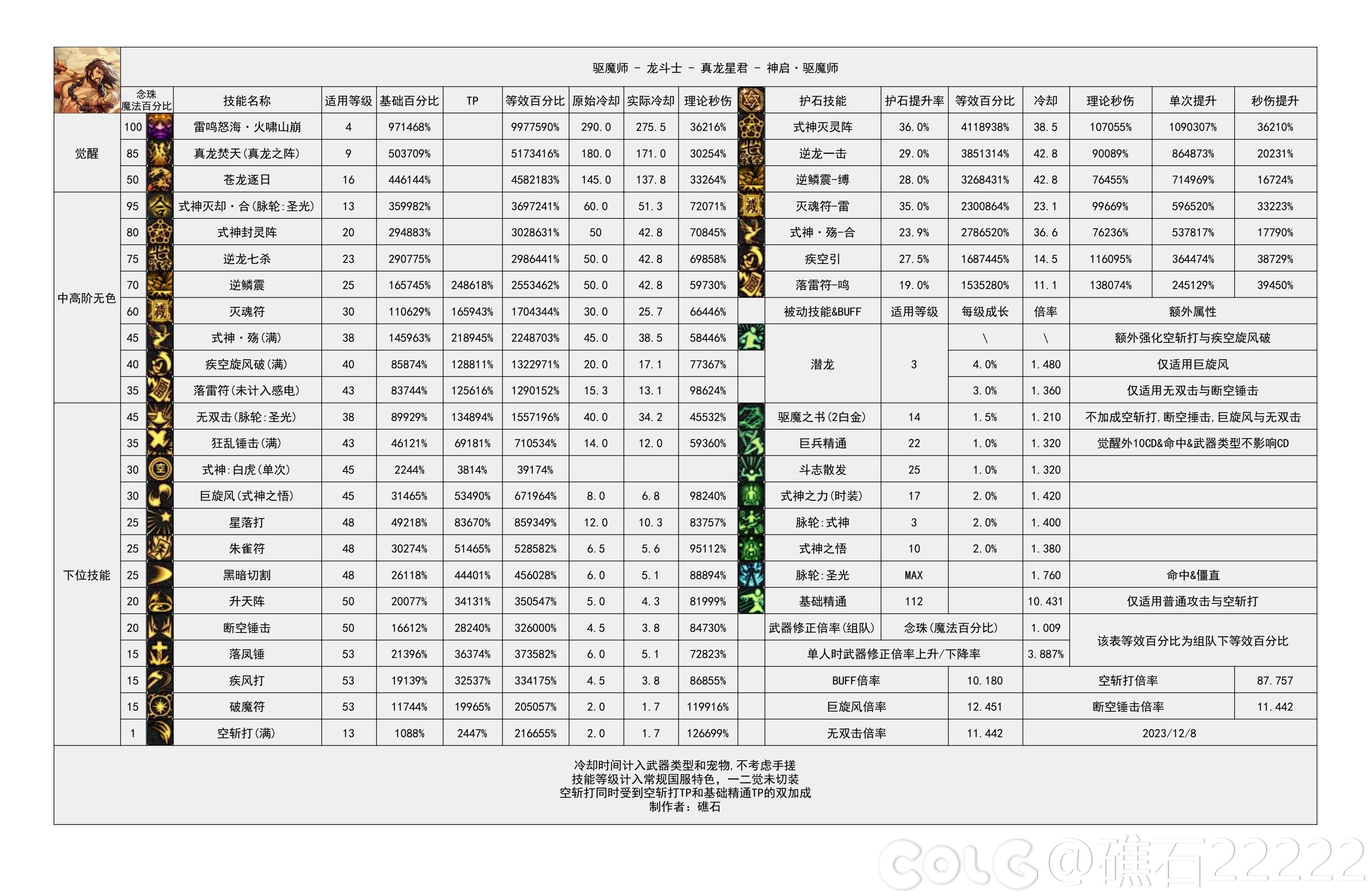 【神界：输出职业数据表】110版本输出职业数据表(韩正12.13)(存档，最新请查看个人空间)52