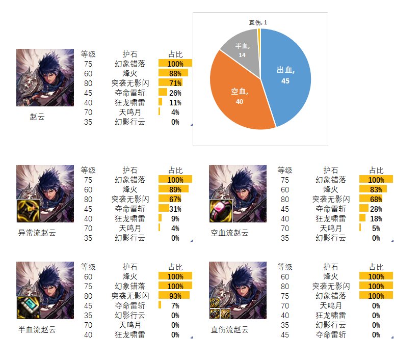 【流派及护石】看看排行榜前百玩家的选择（魔枪士篇）2