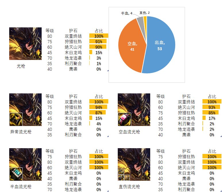 【流派及护石】看看排行榜前百玩家的选择（魔枪士篇）3