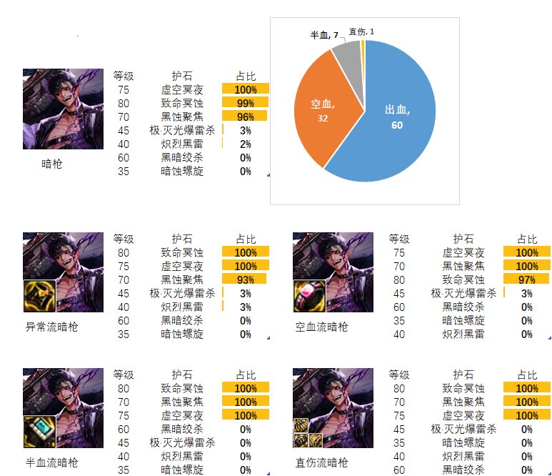 【流派及护石】看看排行榜前百玩家的选择（魔枪士篇）4