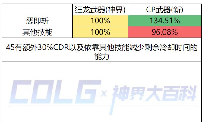 【神界：爆料】CP强度武器前瞻(12.8版本)(已作废)6