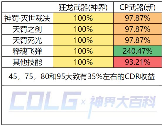 【神界：爆料】CP强度武器前瞻(12.8版本)(已作废)9