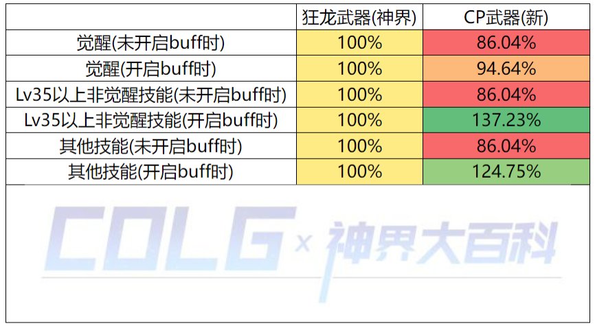 【神界：爆料】CP强度武器前瞻(12.8版本)(已作废)15