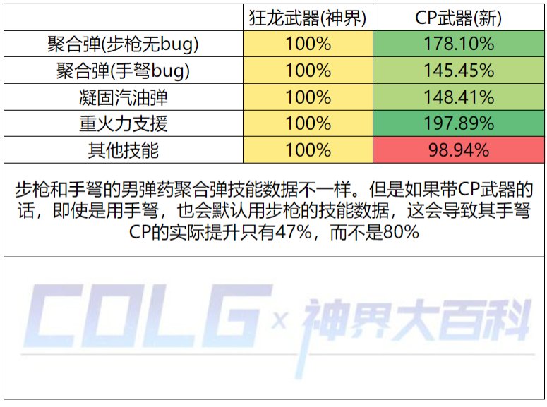 【神界：爆料】CP强度武器前瞻(12.8版本)(已作废)18