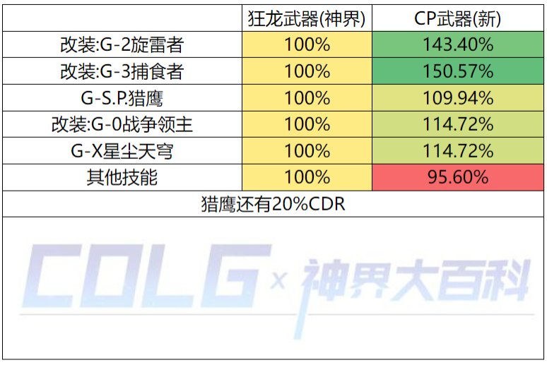 【神界：爆料】CP强度武器前瞻(12.8版本)(已作废)24