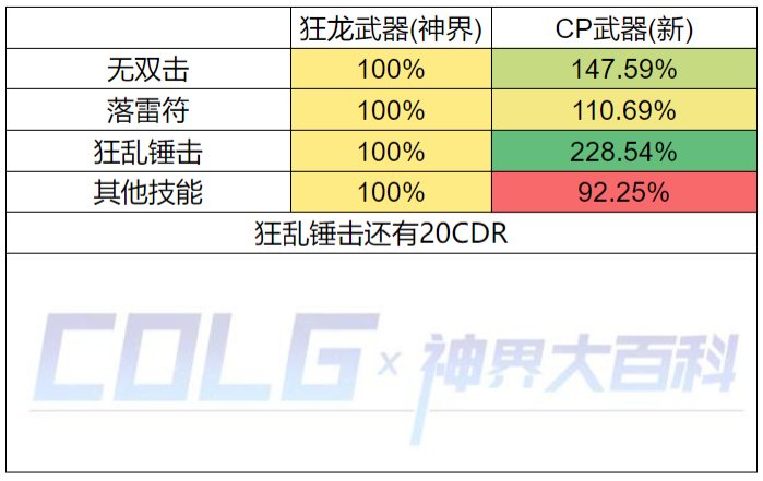 【神界：爆料】CP强度武器前瞻(12.8版本)(已作废)27