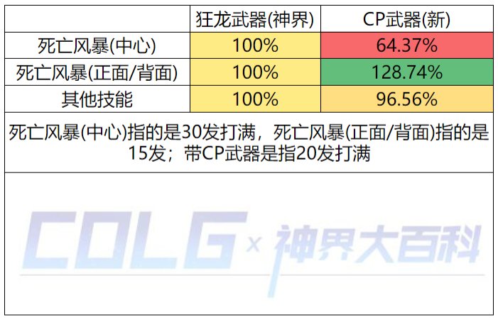 【神界：爆料】CP强度武器前瞻(12.8版本)(已作废)30