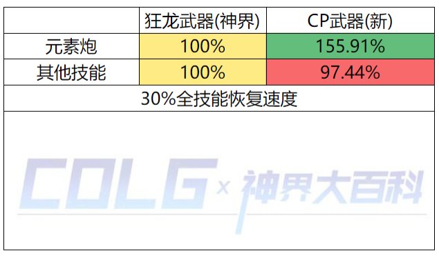 【神界：爆料】CP强度武器前瞻(12.8版本)(已作废)36