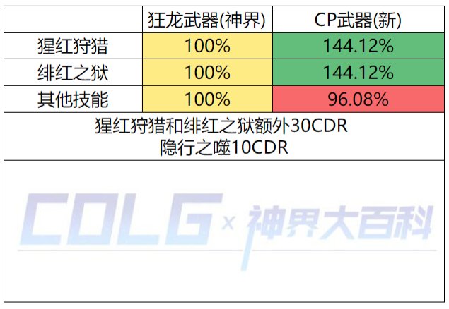 【神界：爆料】CP强度武器前瞻(12.8版本)(已作废)39