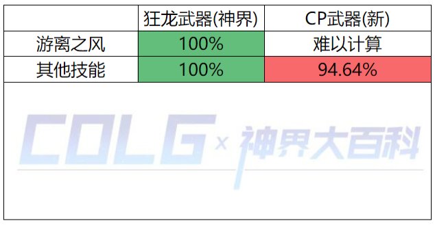 【神界：爆料】CP强度武器前瞻(12.8版本)(已作废)42