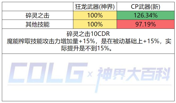 【神界：爆料】CP强度武器前瞻(12.8版本)(已作废)48
