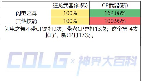 【神界：爆料】CP强度武器前瞻(12.8版本)(已作废)12
