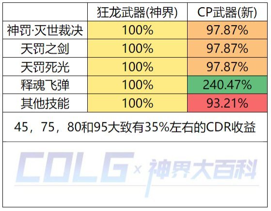 计算一下暗帝CP武器改版后的数据10