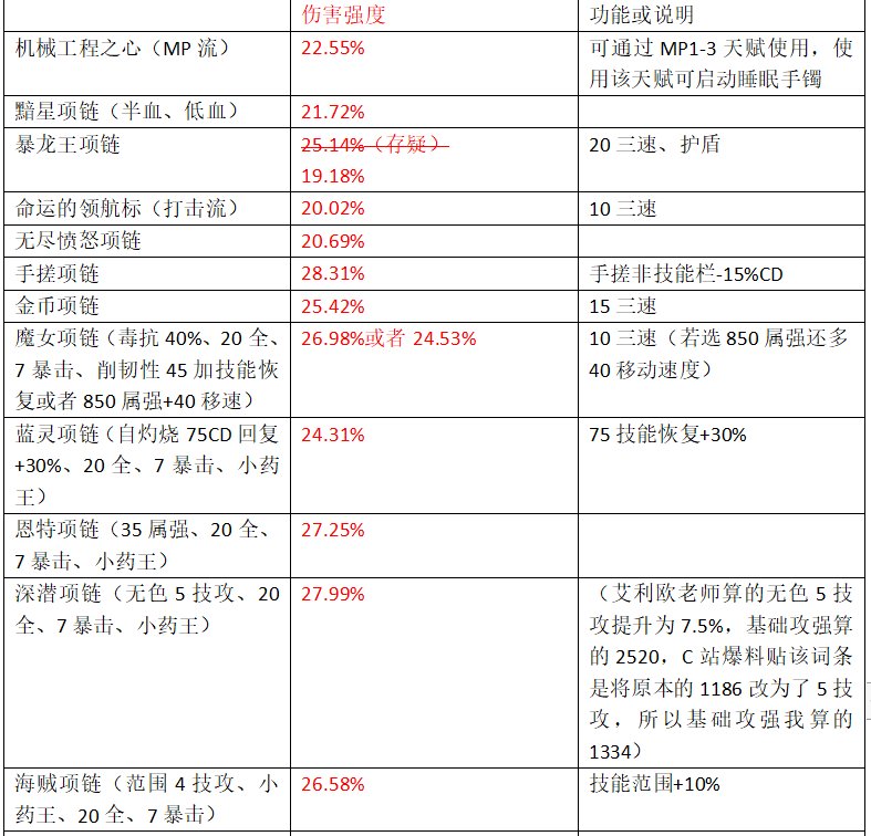 浅谈一下幽暗岛版本输出奶妈的玩法（输出奶妈微百科）25