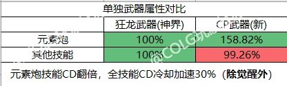 魔皇CP武器简评（12.12魔界测试服版本数据更新）1