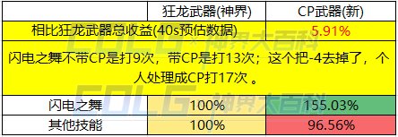 【国服CP改动提升粗算】12.30版本-更新死灵术士12