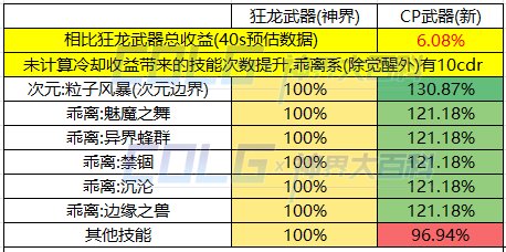 【国服CP改动提升粗算】12.30版本-更新死灵术士45