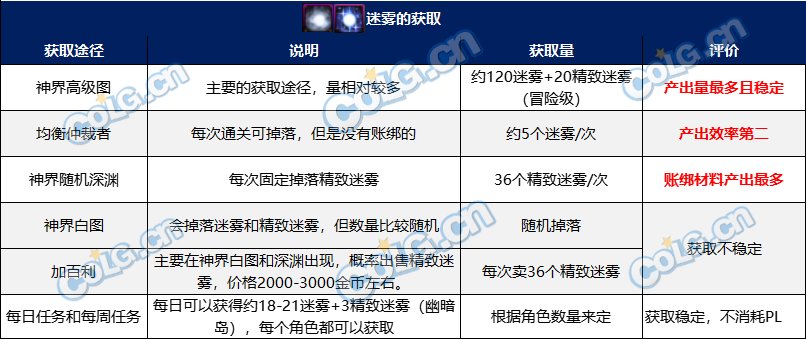 【攻略：神界大百科】贯穿神界的核心道具？迷雾用途介绍5