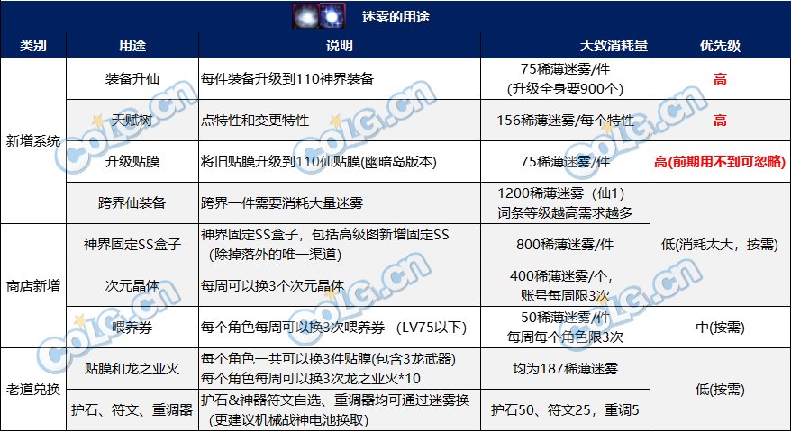 【攻略：神界大百科】贯穿神界的核心道具？迷雾用途介绍4