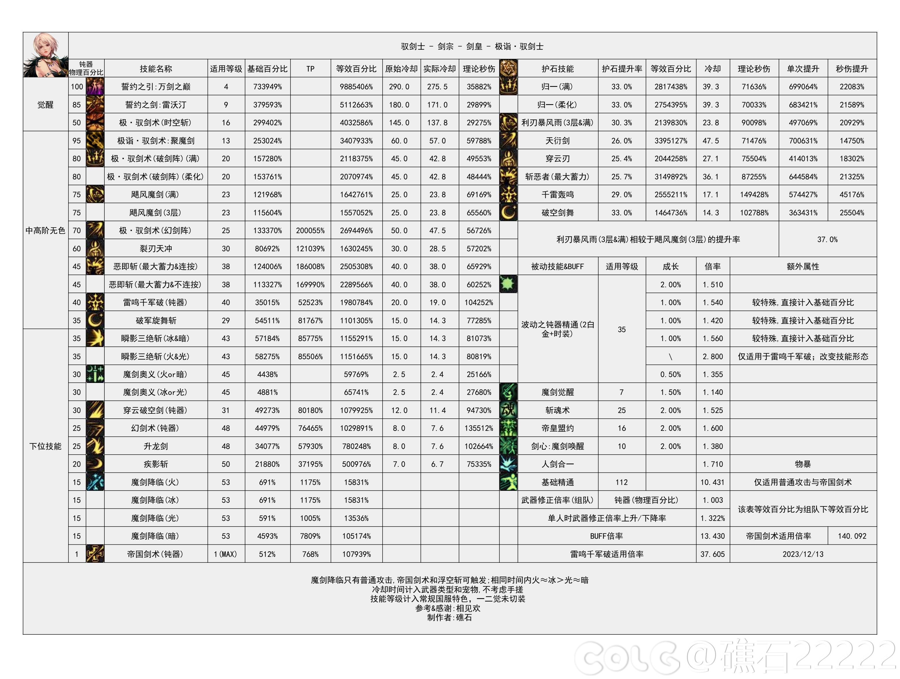 【神界：输出职业数据表】110版本输出职业数据表(韩正12.13)(存档，最新请查看个人空间)9