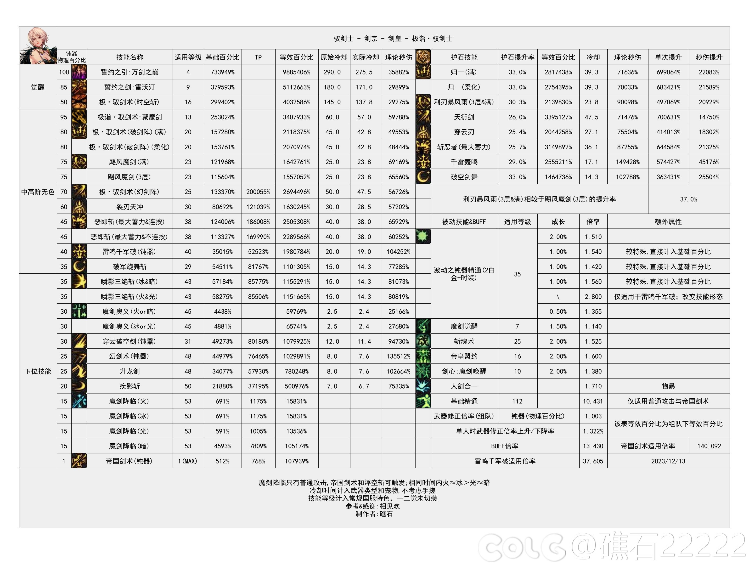 【神界：输出职业数据表】110版本输出职业数据表(韩正2024.3.14)(存档)9