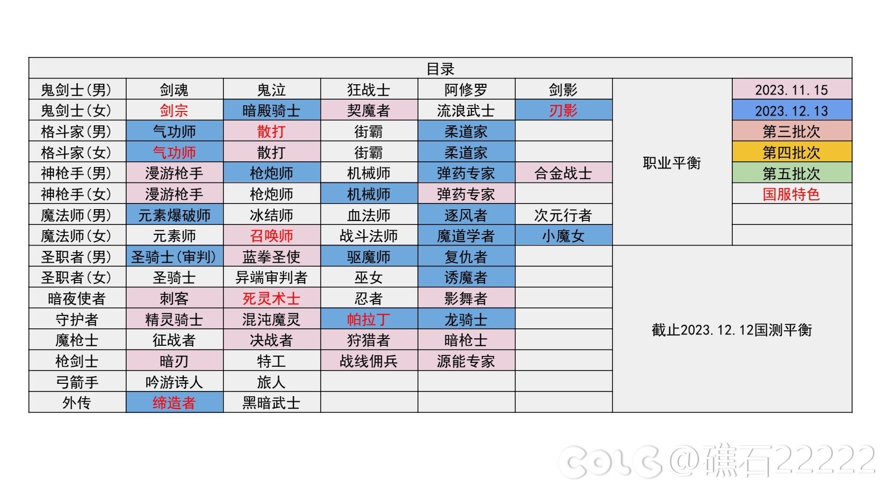 【国服现状】110版本输出职业数据表(国测12.12)(存档，最新请查看个人空间)1