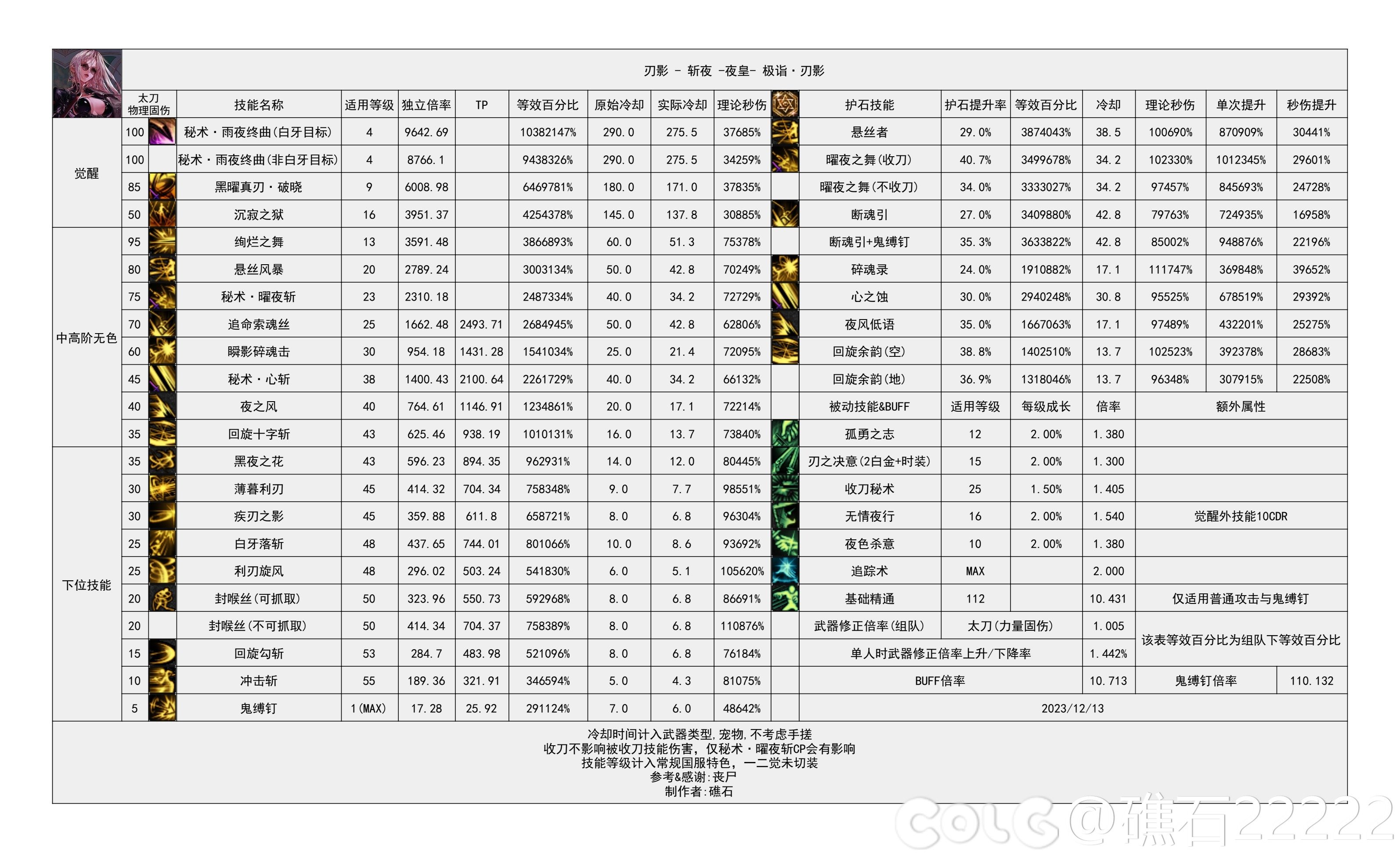 【国服现状】110版本输出职业数据表(国测12.12)(存档，最新请查看个人空间)14