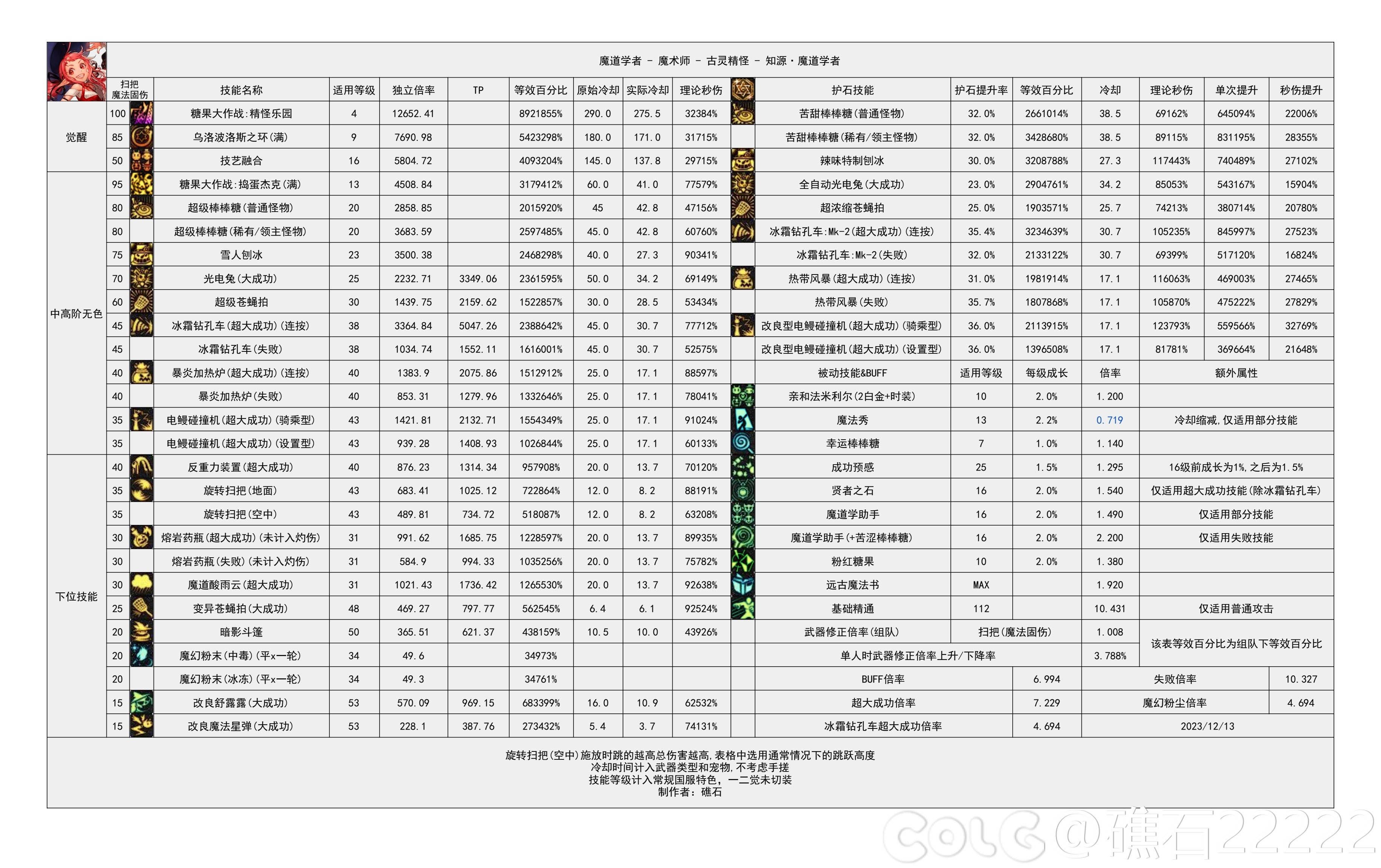 【国服现状】110版本输出职业数据表(国正1.11)(存档)47