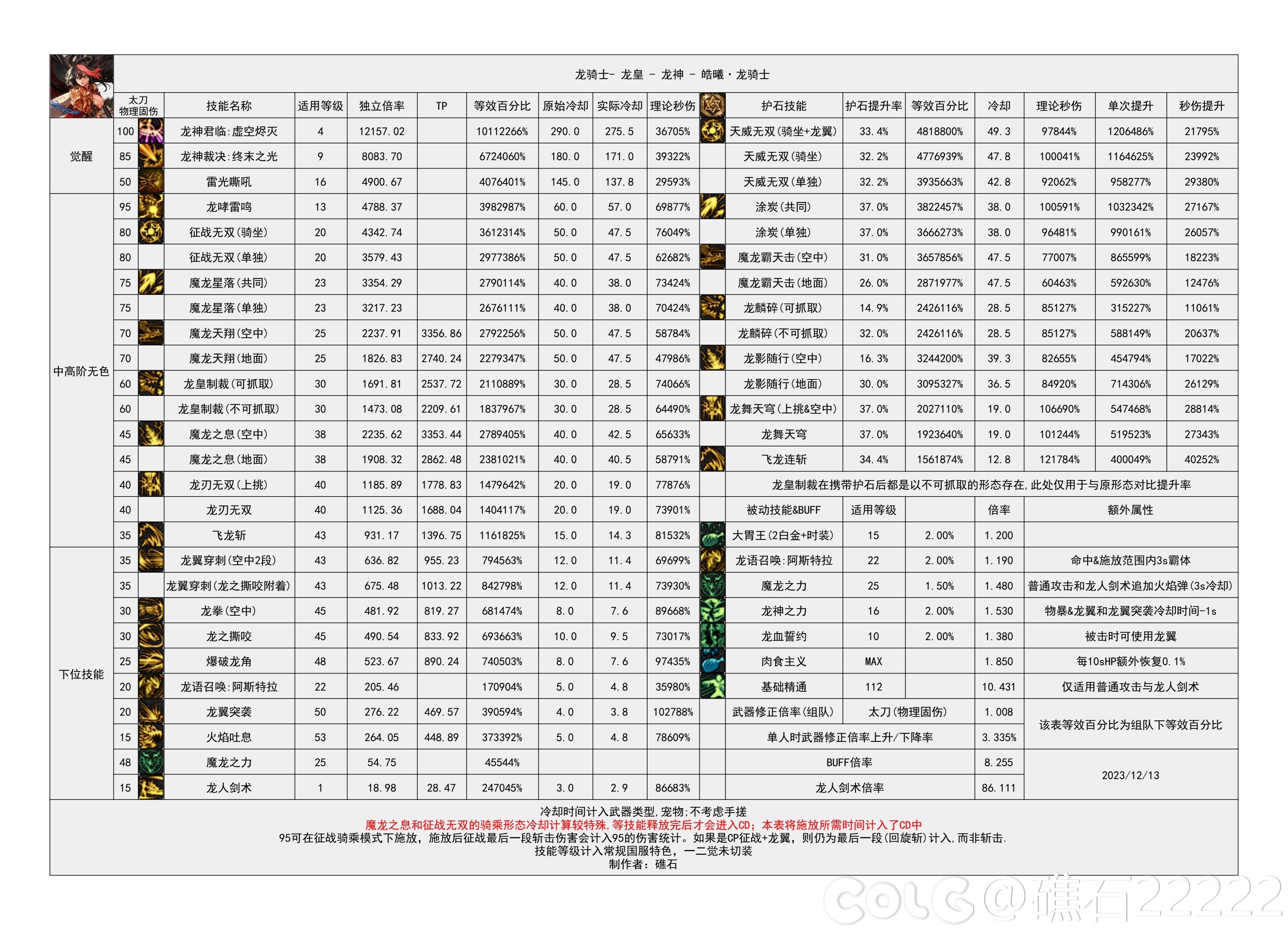 【国服现状】110版本输出职业数据表(国测12.12)(存档，最新请查看个人空间)67