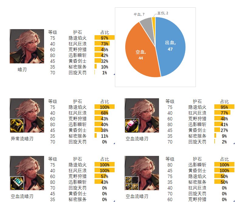 【流派及护石】看看排行榜前百玩家的选择（枪剑士篇）1