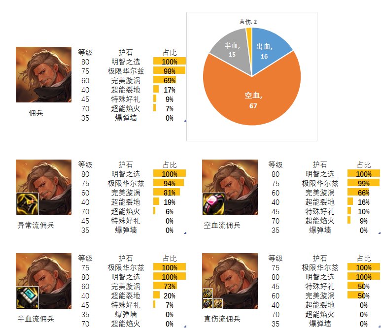 【流派及护石】看看排行榜前百玩家的选择（枪剑士篇）3