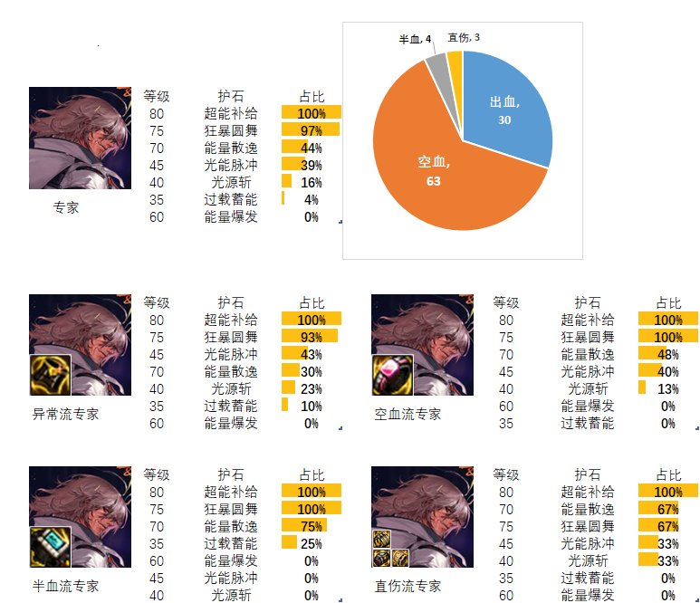 【流派及护石】看看排行榜前百玩家的选择（枪剑士篇）4
