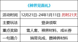 【攻略：1221版本活动】全民可领13强化券，纯白雪人签到就送4