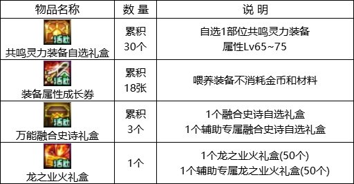 【攻略：1221版本活动】全民可领13强化券，纯白雪人签到就送18