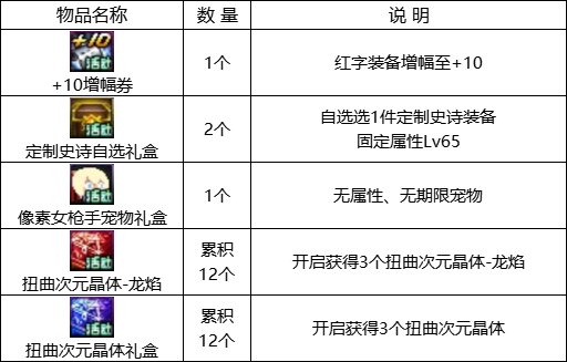 【攻略：1221版本活动】全民可领13强化券，纯白雪人签到就送25