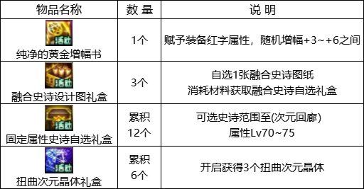 【攻略：1221版本活动】全民可领13强化券，纯白雪人签到就送26