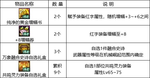 【攻略：1221版本活动】全民可领13强化券，纯白雪人签到就送35