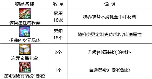 【攻略：1221版本活动】全民可领13强化券，纯白雪人签到就送36