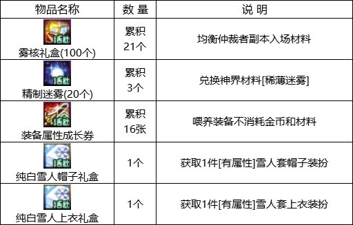 【攻略：1221版本活动】全民可领13强化券，纯白雪人签到就送7