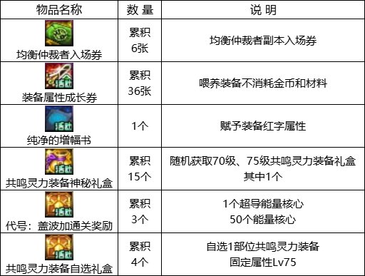 【攻略：1221版本活动】全民可领13强化券，纯白雪人签到就送33