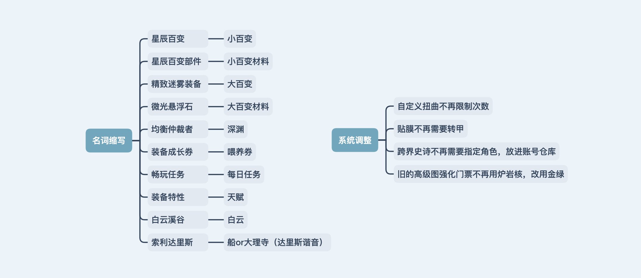 【攻略：神界大百科】一张思维导图让你理清神界思路！2