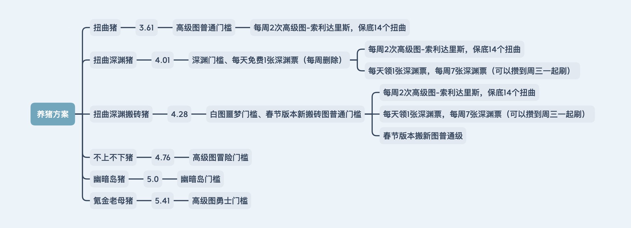 【攻略：神界大百科】一张思维导图让你理清神界思路！3